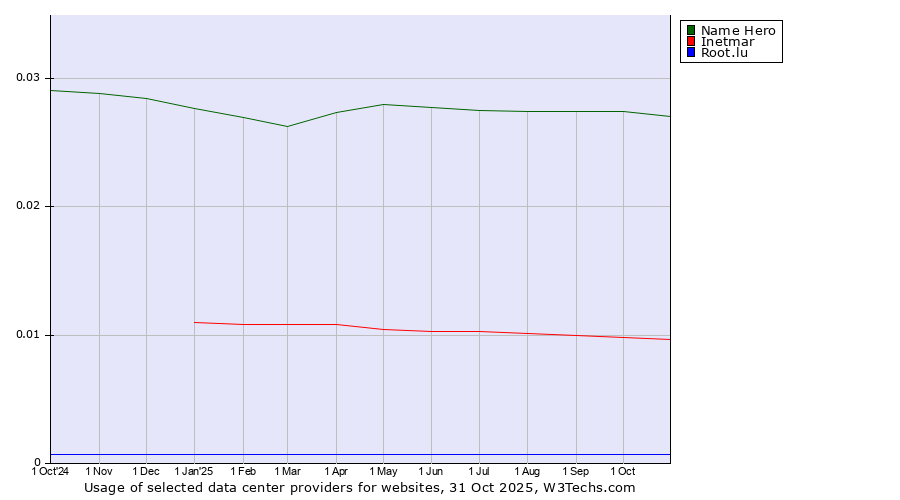Historical trends in the usage of Name Hero vs. Inetmar vs. Root.lu