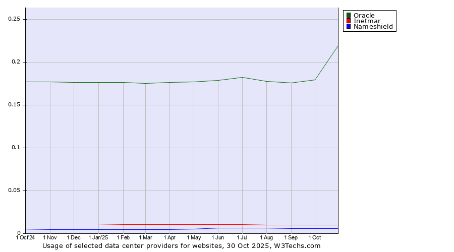 Historical trends in the usage of Oracle vs. Inetmar vs. Nameshield