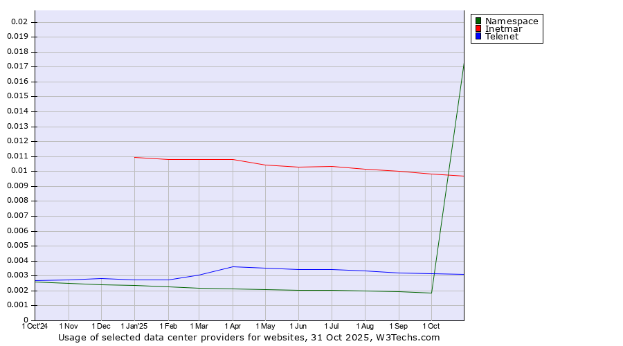 Historical trends in the usage of Inetmar vs. Telenet vs. Namespace