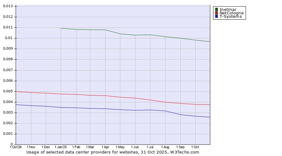 Historical trends in the usage of Inetmar vs. NetCologne vs. T-Systems