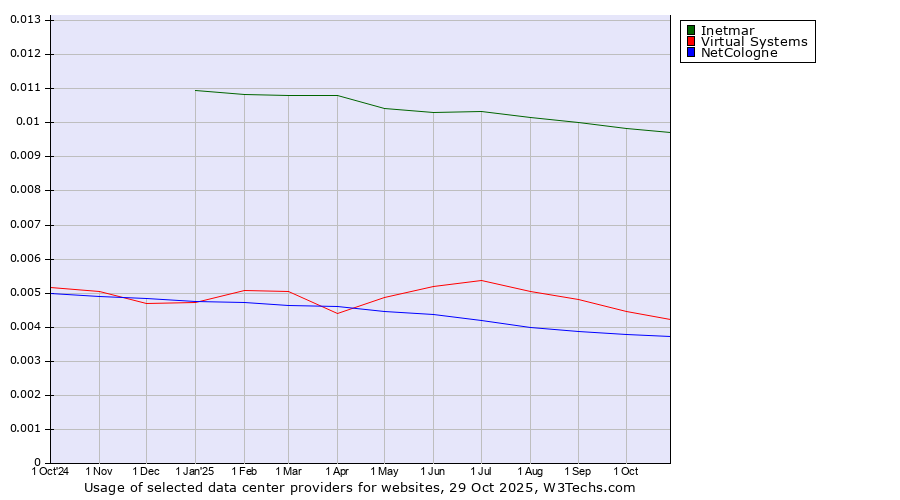 Historical trends in the usage of Inetmar vs. Virtual Systems vs. NetCologne