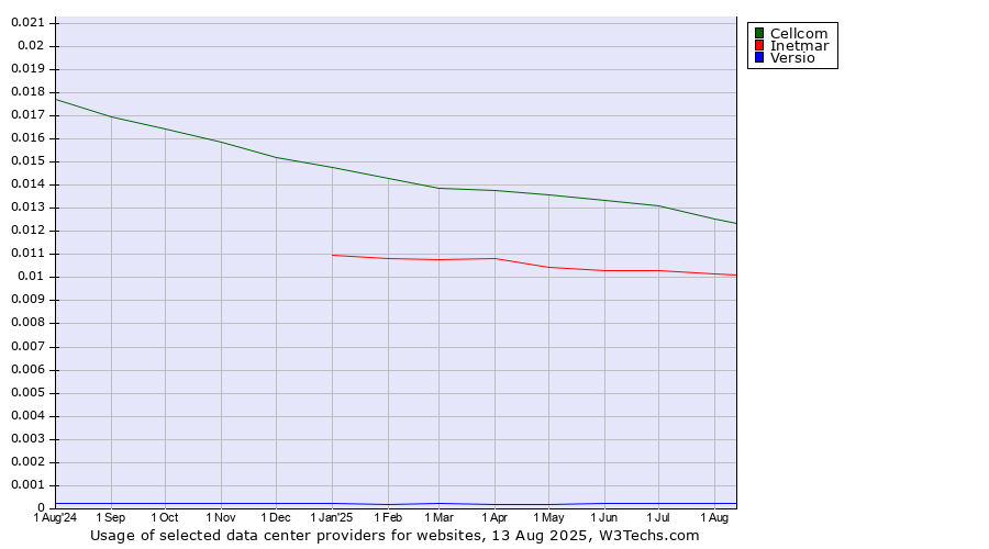 Historical trends in the usage of Cellcom vs. Inetmar vs. Versio