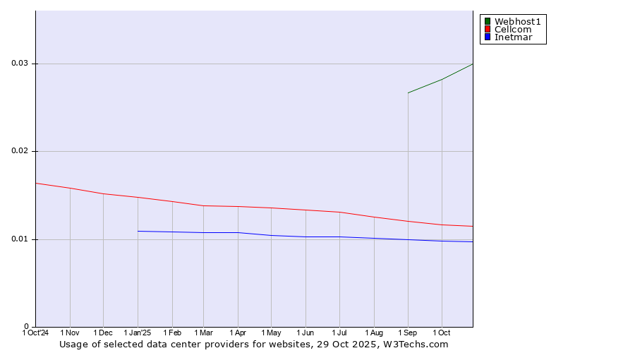 Historical trends in the usage of Webhost1 vs. Cellcom vs. Inetmar