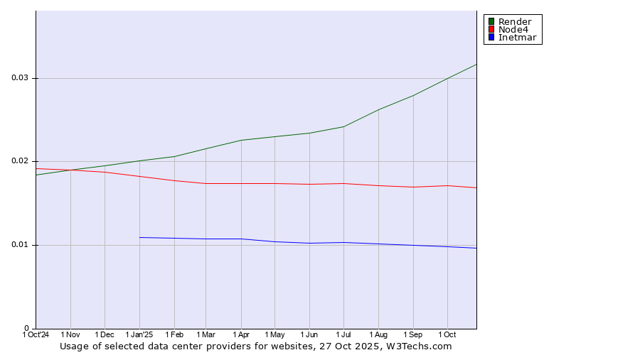 Historical trends in the usage of Render vs. Node4 vs. Inetmar