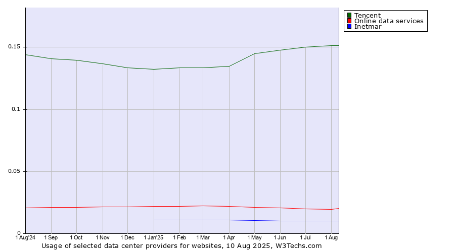 Historical trends in the usage of Tencent vs. Online data services vs. Inetmar