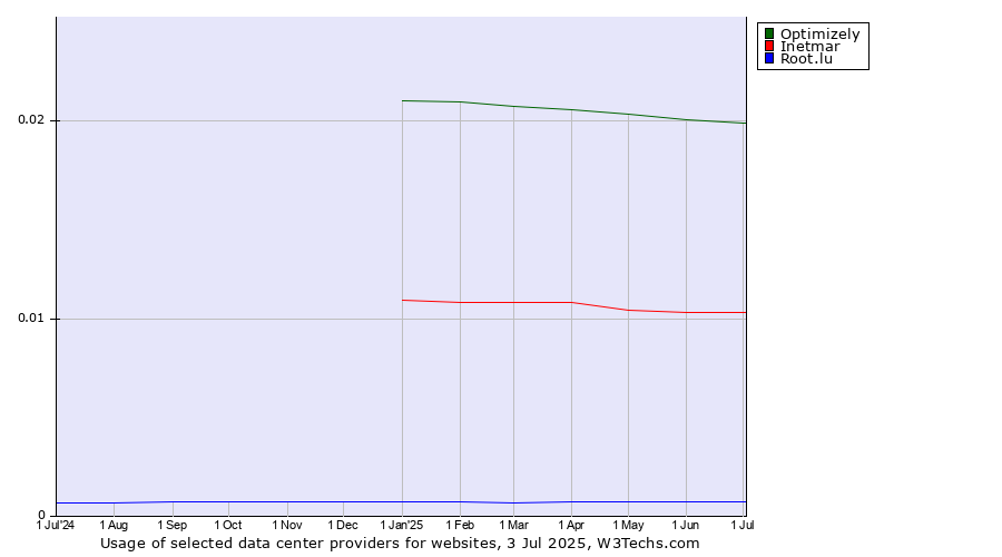 Historical trends in the usage of Optimizely vs. Inetmar vs. Root.lu
