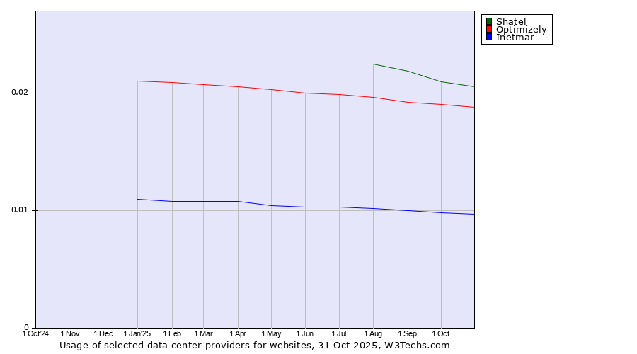 Historical trends in the usage of Shatel vs. Optimizely vs. Inetmar