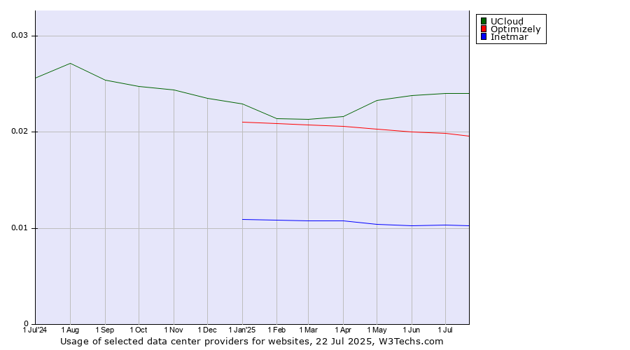 Historical trends in the usage of UCloud vs. Optimizely vs. Inetmar