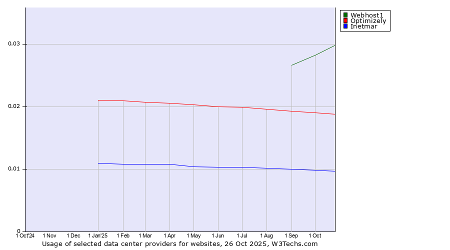 Historical trends in the usage of Webhost1 vs. Optimizely vs. Inetmar