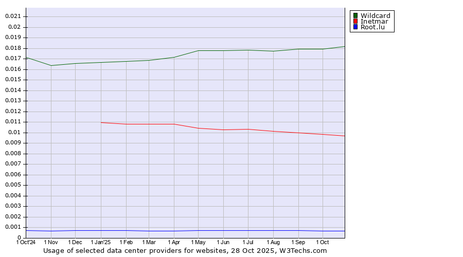 Historical trends in the usage of Wildcard vs. Inetmar vs. Root.lu