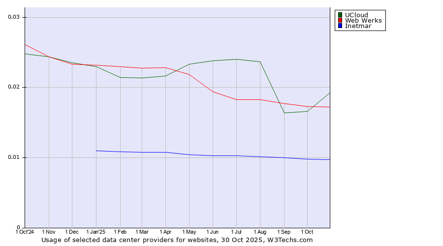 Historical trends in the usage of UCloud vs. Web Werks vs. Inetmar