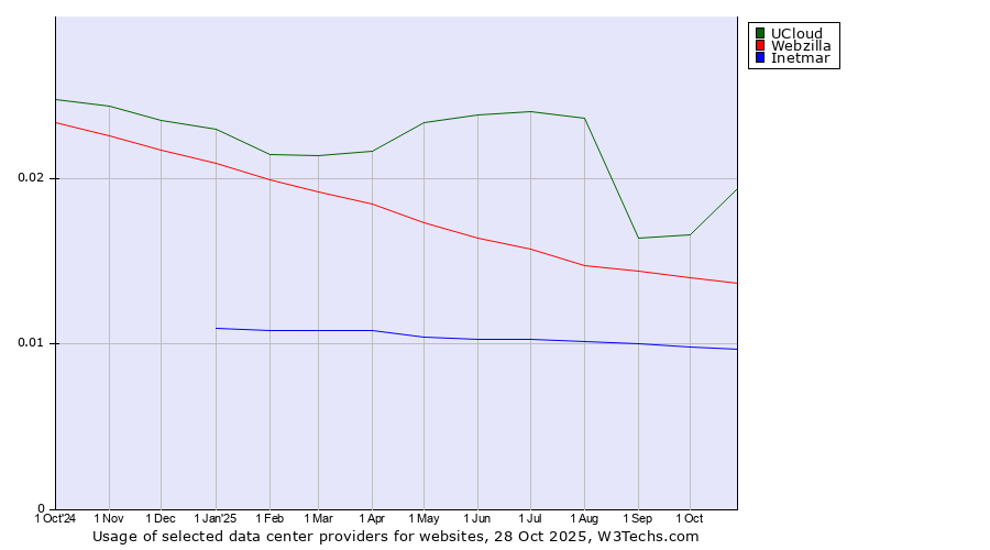 Historical trends in the usage of UCloud vs. Webzilla vs. Inetmar