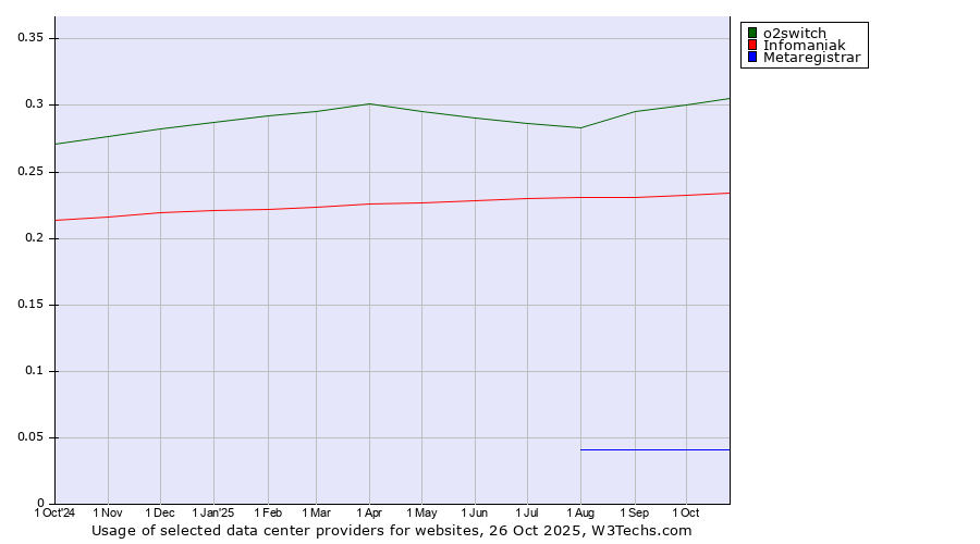 Historical trends in the usage of o2switch vs. Infomaniak vs. Metaregistrar
