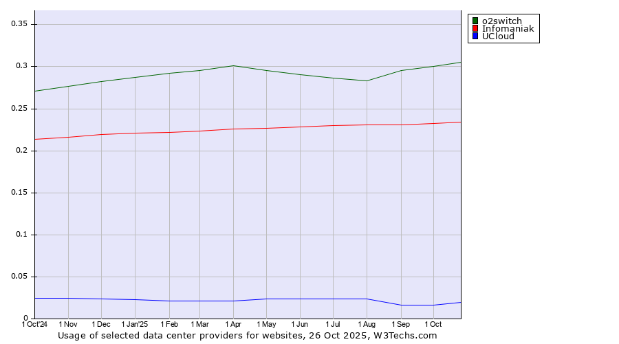 Historical trends in the usage of o2switch vs. Infomaniak vs. UCloud