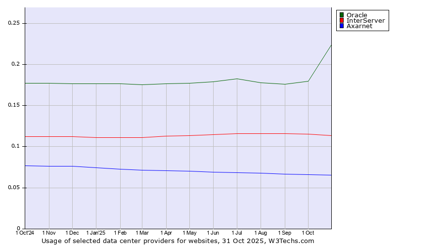 Historical trends in the usage of Oracle vs. InterServer vs. Axarnet