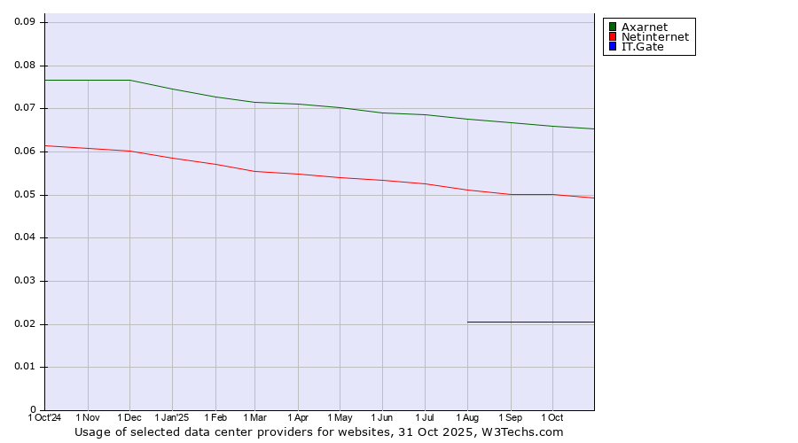 Historical trends in the usage of Axarnet vs. Netinternet vs. IT.Gate