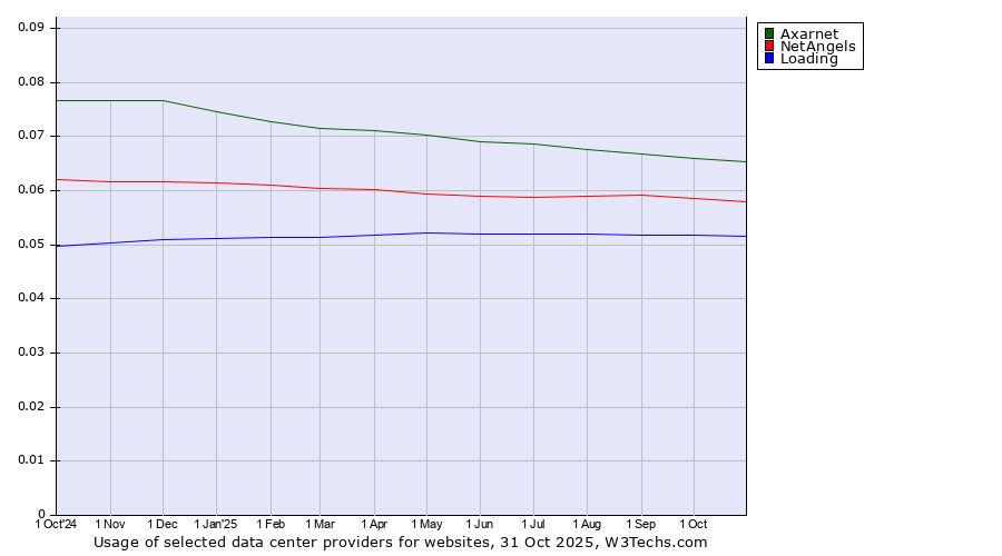 Historical trends in the usage of Axarnet vs. NetAngels vs. Loading