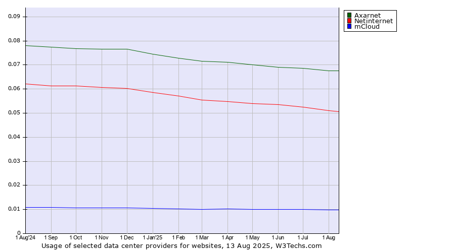 Historical trends in the usage of Axarnet vs. Netinternet vs. mCloud