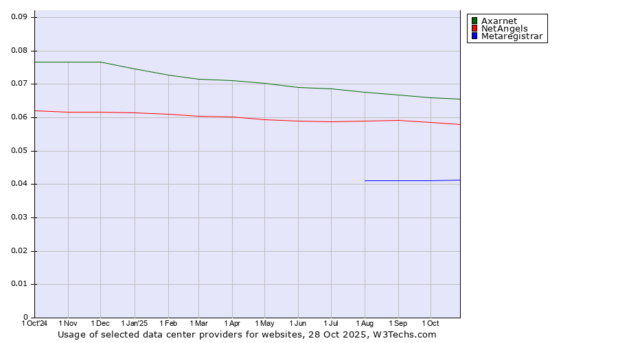 Historical trends in the usage of Axarnet vs. NetAngels vs. Metaregistrar