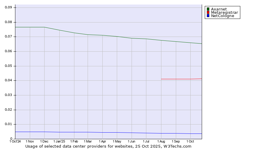 Historical trends in the usage of Axarnet vs. Metaregistrar vs. NetCologne