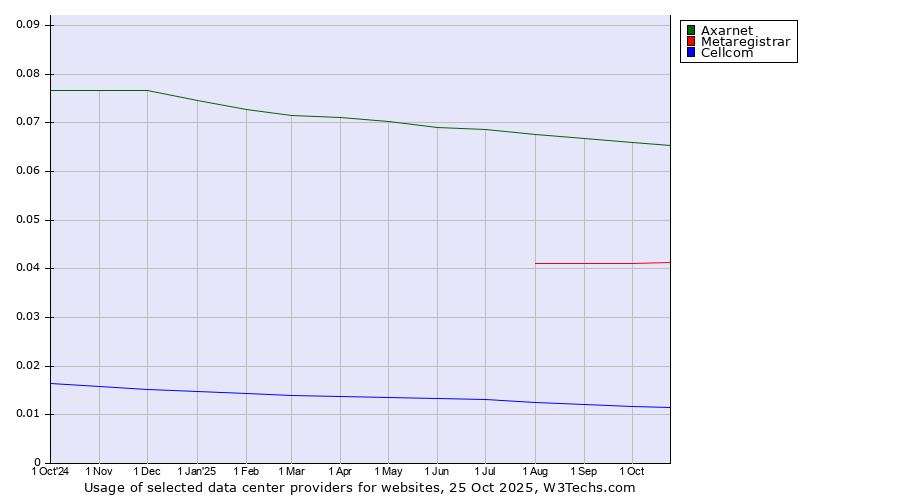 Historical trends in the usage of Axarnet vs. Metaregistrar vs. Cellcom