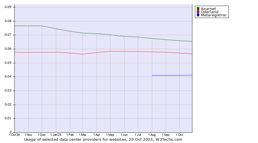 Historical trends in the usage of Axarnet vs. Oderland vs. Metaregistrar