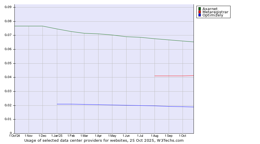Historical trends in the usage of Axarnet vs. Metaregistrar vs. Optimizely
