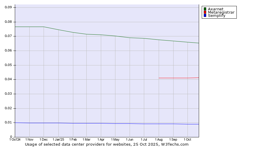 Historical trends in the usage of Axarnet vs. Metaregistrar vs. Semplify
