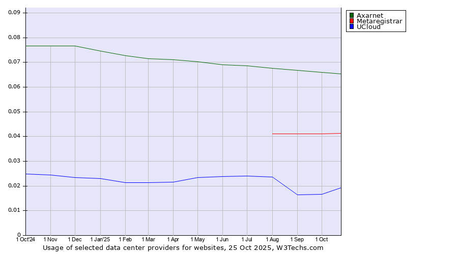 Historical trends in the usage of Axarnet vs. Metaregistrar vs. UCloud