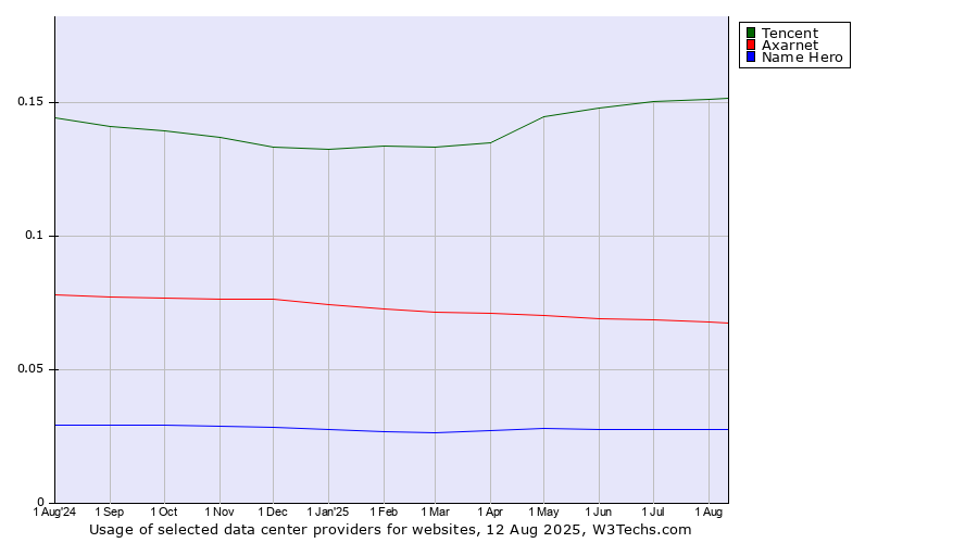 Historical trends in the usage of Tencent vs. Axarnet vs. Name Hero