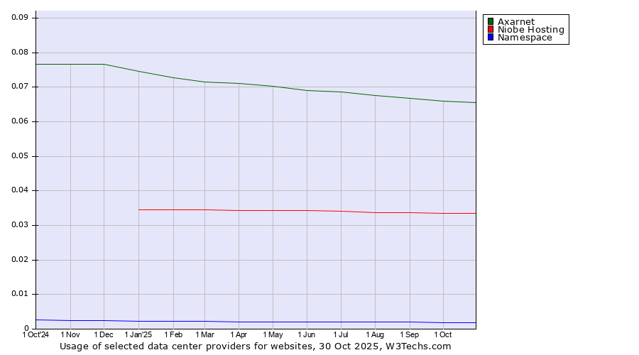 Historical trends in the usage of Axarnet vs. Niobe Hosting vs. Namespace