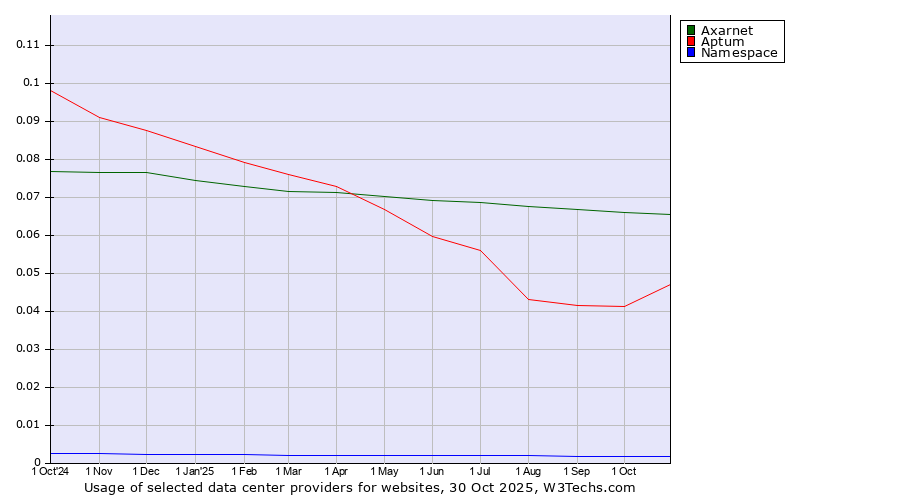 Historical trends in the usage of Axarnet vs. Aptum vs. Namespace