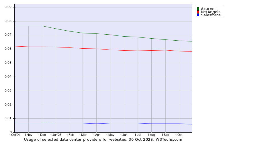 Historical trends in the usage of Axarnet vs. NetAngels vs. Salesforce