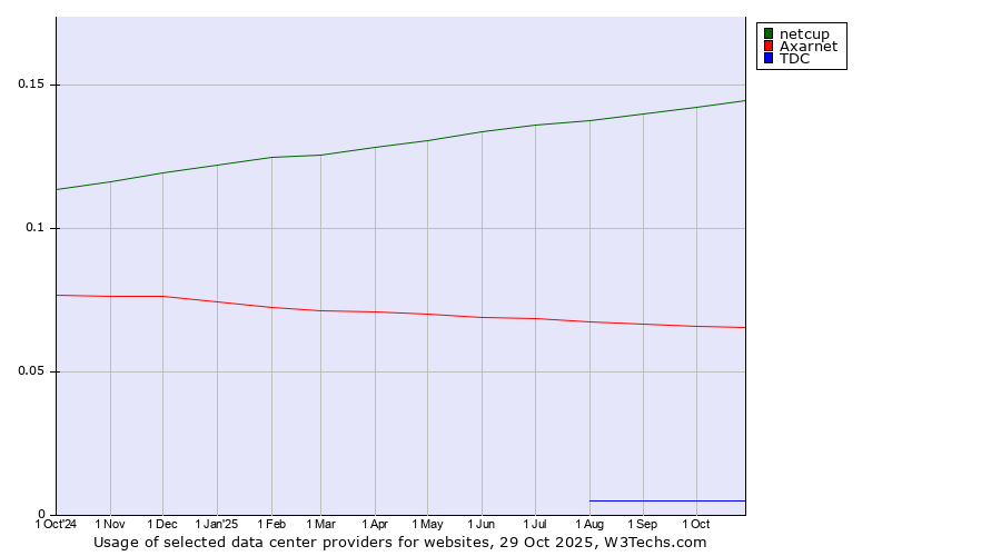 Historical trends in the usage of netcup vs. Axarnet vs. TDC