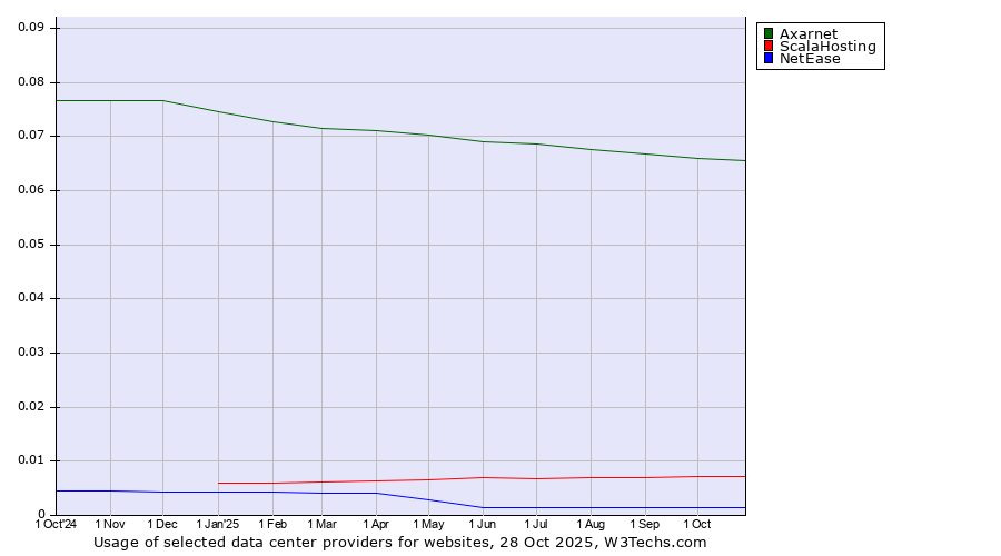 Historical trends in the usage of Axarnet vs. ScalaHosting vs. NetEase