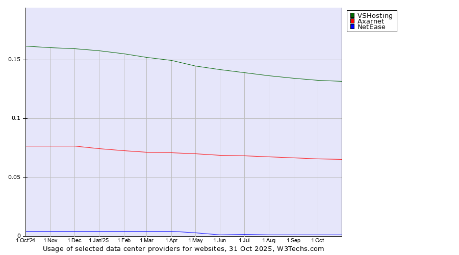 Historical trends in the usage of VSHosting vs. Axarnet vs. NetEase