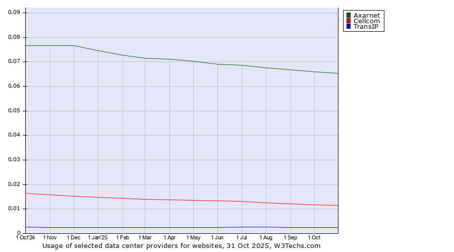 Historical trends in the usage of Axarnet vs. Cellcom vs. TransIP