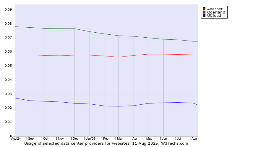Historical trends in the usage of Axarnet vs. Oderland vs. UCloud