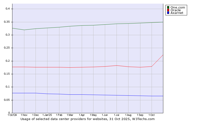 Historical trends in the usage of One.com vs. Oracle vs. Axarnet