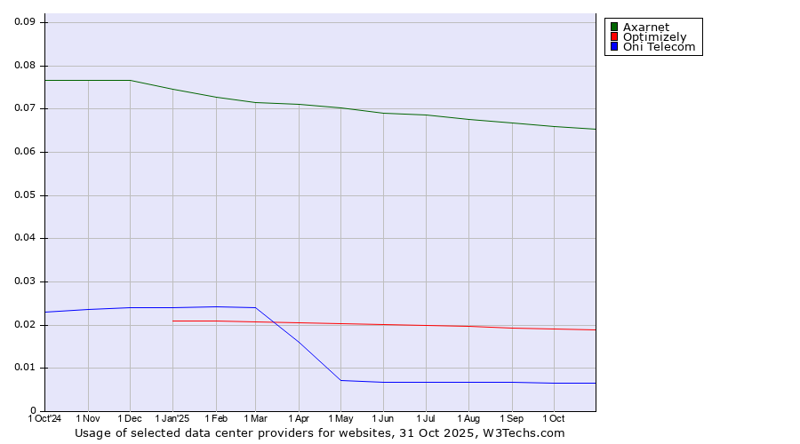 Historical trends in the usage of Axarnet vs. Optimizely vs. Oni Telecom