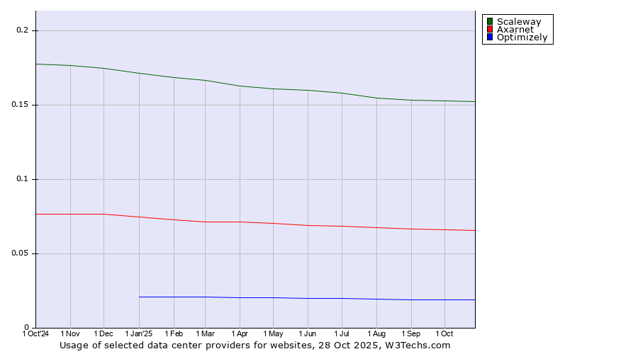 Historical trends in the usage of Scaleway vs. Axarnet vs. Optimizely