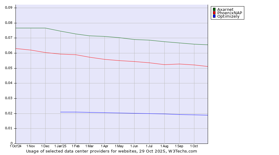 Historical trends in the usage of Axarnet vs. PhoenixNAP vs. Optimizely