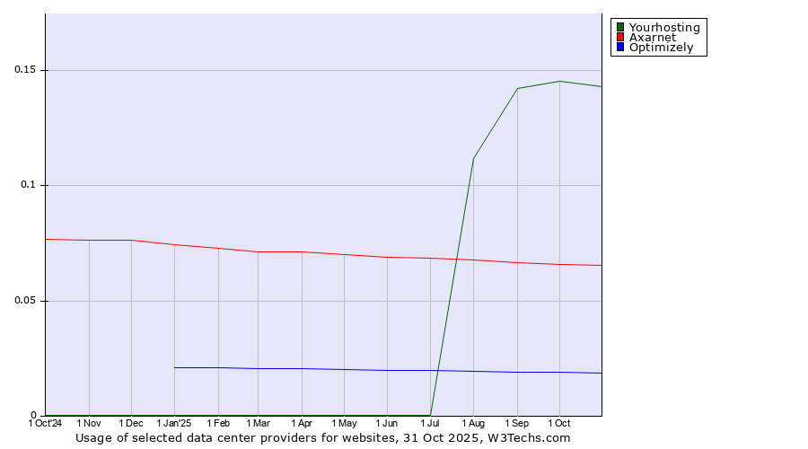 Historical trends in the usage of Yourhosting vs. Axarnet vs. Optimizely