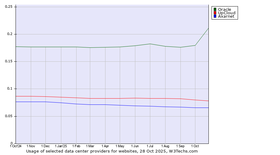 Historical trends in the usage of Oracle vs. UpCloud vs. Axarnet
