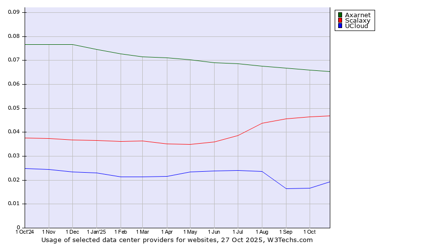 Historical trends in the usage of Axarnet vs. Scalaxy vs. UCloud