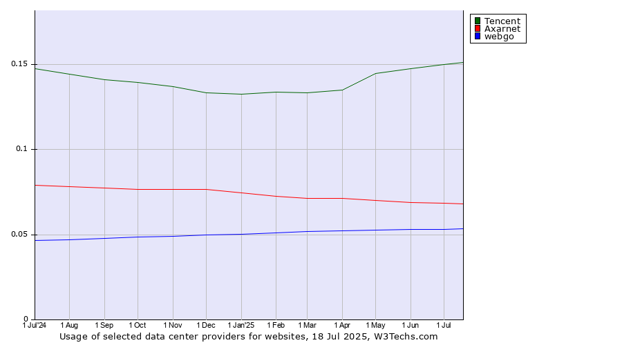 Historical trends in the usage of Tencent vs. Axarnet vs. webgo