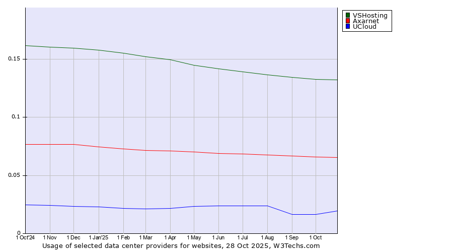 Historical trends in the usage of VSHosting vs. Axarnet vs. UCloud