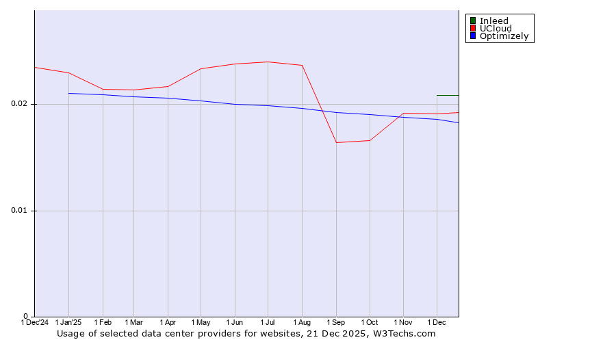 Historical trends in the usage of Inleed vs. UCloud vs. Optimizely