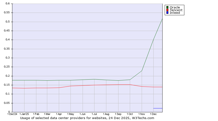 Historical trends in the usage of Oracle vs. Tencent vs. Inleed