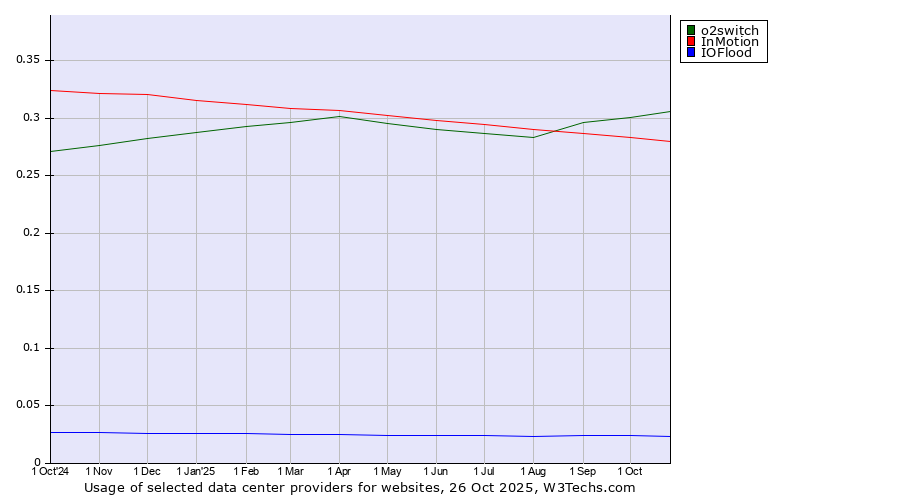 Historical trends in the usage of o2switch vs. InMotion vs. IOFlood